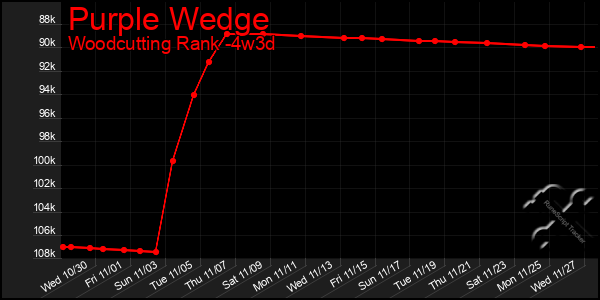 Last 31 Days Graph of Purple Wedge