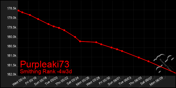 Last 31 Days Graph of Purpleaki73