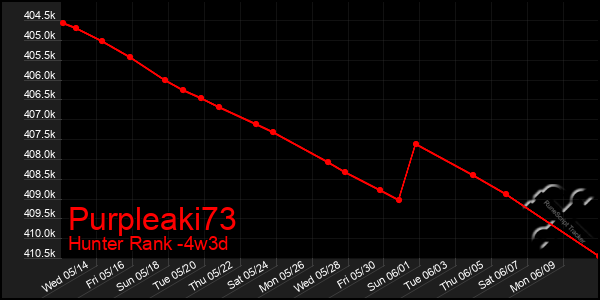 Last 31 Days Graph of Purpleaki73