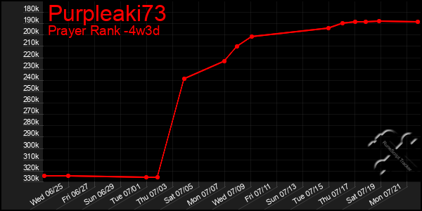 Last 31 Days Graph of Purpleaki73