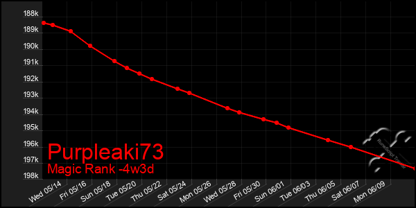 Last 31 Days Graph of Purpleaki73
