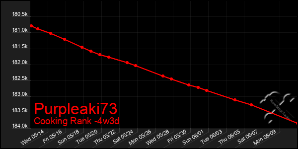 Last 31 Days Graph of Purpleaki73
