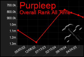Total Graph of Purpleep