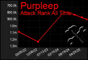 Total Graph of Purpleep
