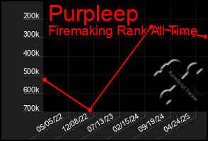 Total Graph of Purpleep