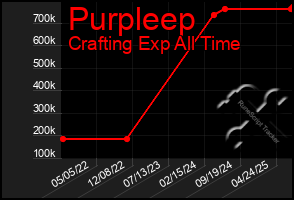 Total Graph of Purpleep