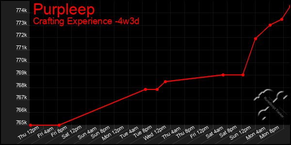 Last 31 Days Graph of Purpleep