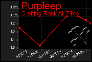 Total Graph of Purpleep