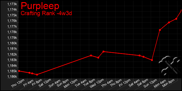 Last 31 Days Graph of Purpleep