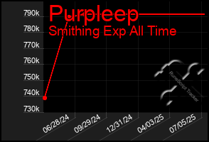 Total Graph of Purpleep