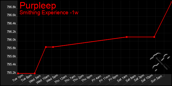 Last 7 Days Graph of Purpleep