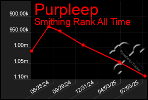 Total Graph of Purpleep