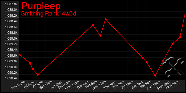Last 31 Days Graph of Purpleep