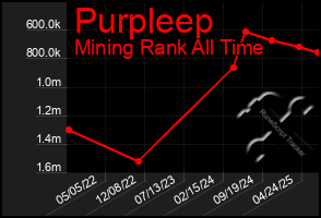Total Graph of Purpleep