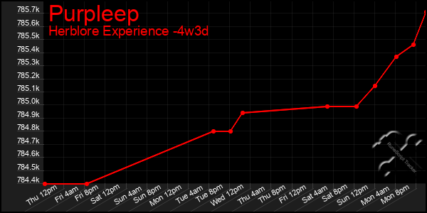 Last 31 Days Graph of Purpleep