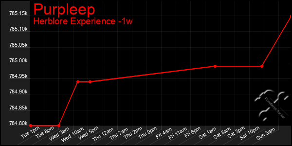 Last 7 Days Graph of Purpleep