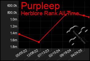 Total Graph of Purpleep