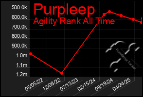 Total Graph of Purpleep