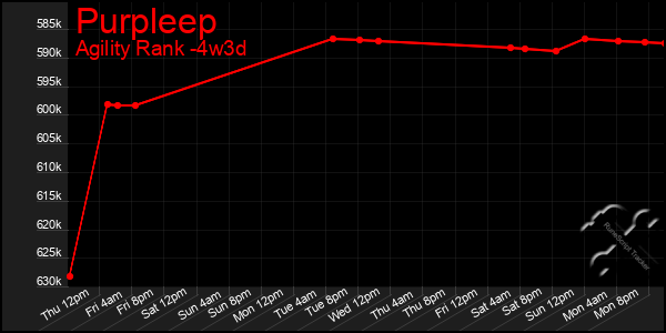 Last 31 Days Graph of Purpleep