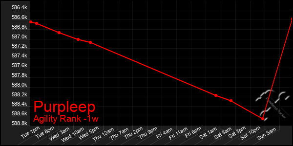 Last 7 Days Graph of Purpleep