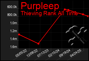 Total Graph of Purpleep