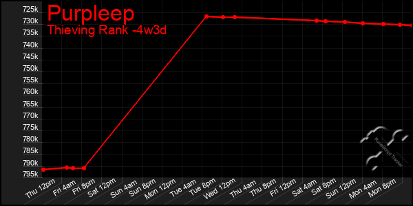 Last 31 Days Graph of Purpleep