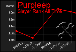 Total Graph of Purpleep