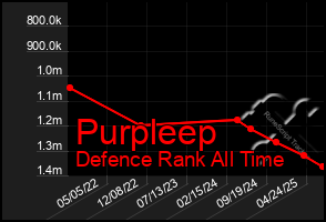 Total Graph of Purpleep