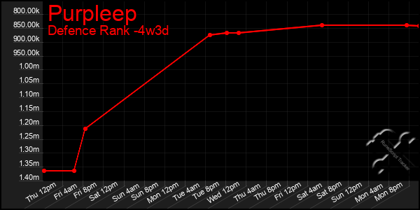 Last 31 Days Graph of Purpleep