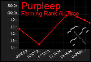 Total Graph of Purpleep