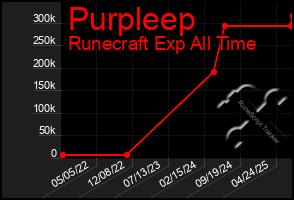 Total Graph of Purpleep