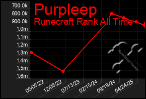 Total Graph of Purpleep