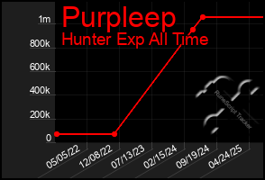 Total Graph of Purpleep