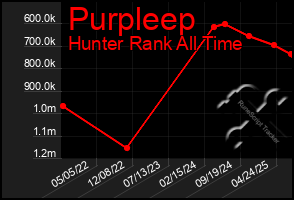 Total Graph of Purpleep