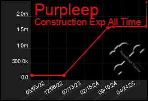 Total Graph of Purpleep