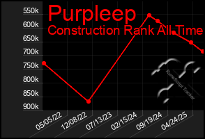 Total Graph of Purpleep