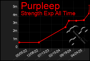 Total Graph of Purpleep