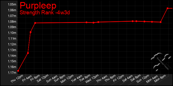 Last 31 Days Graph of Purpleep