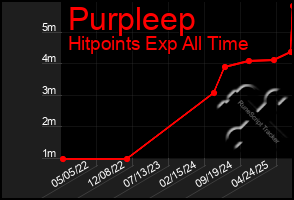 Total Graph of Purpleep