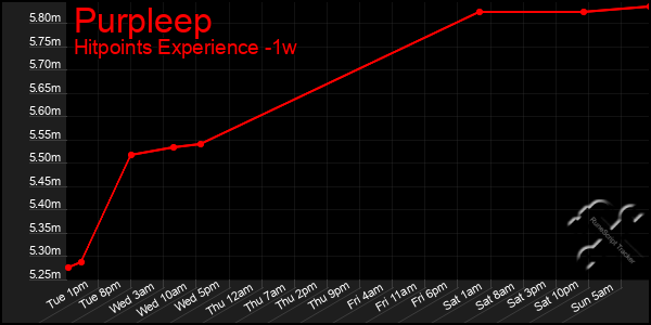 Last 7 Days Graph of Purpleep