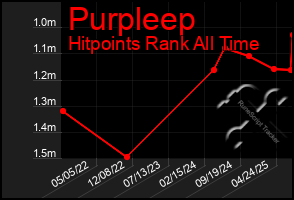 Total Graph of Purpleep