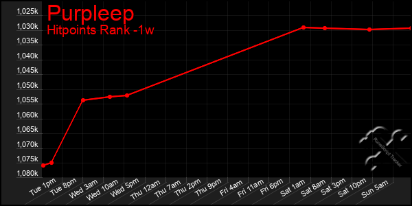Last 7 Days Graph of Purpleep