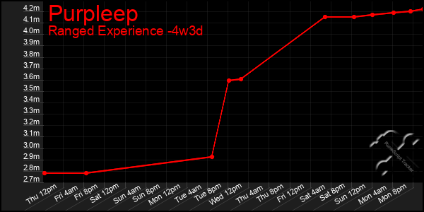 Last 31 Days Graph of Purpleep