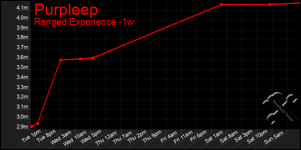 Last 7 Days Graph of Purpleep