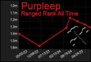 Total Graph of Purpleep