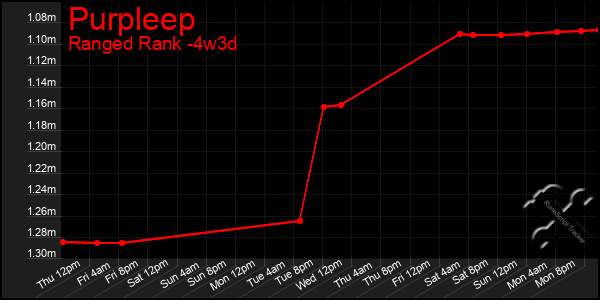 Last 31 Days Graph of Purpleep