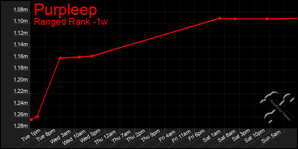 Last 7 Days Graph of Purpleep