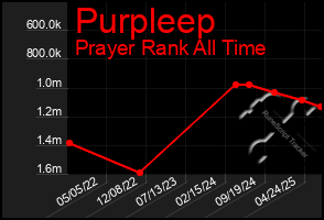 Total Graph of Purpleep