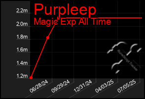 Total Graph of Purpleep
