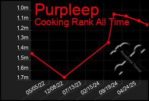Total Graph of Purpleep
